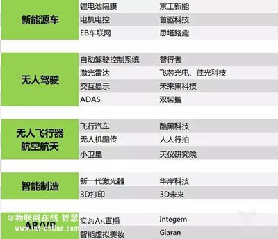 押寶人工智能！英諾天使、臻云創投聯合發布35個投資項目聚焦智能無人飛行器制造